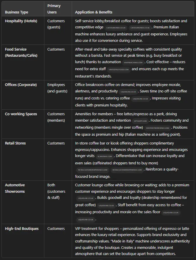 Some ways that a bean-to-cup Italian coffee machine can help a business